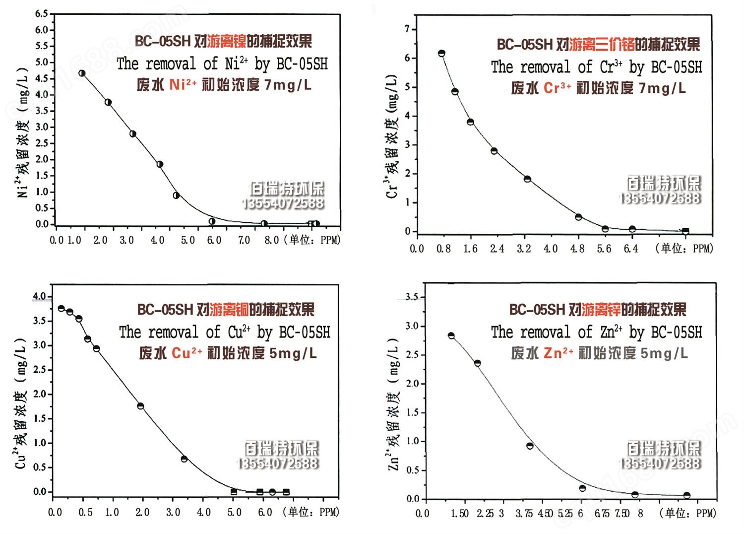 重金属捕捉剂BC-05SH对于镍铜铬锌的处理曲线
